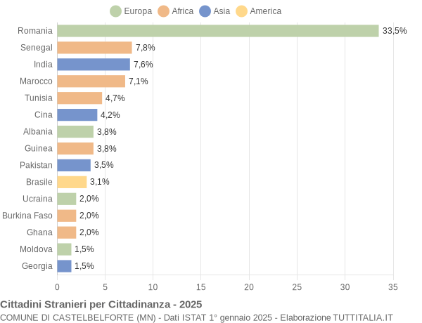 Grafico cittadinanza stranieri - Castelbelforte 2025