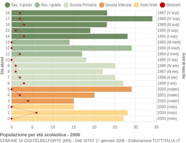 Grafico Popolazione in età scolastica - Castelbelforte 2006