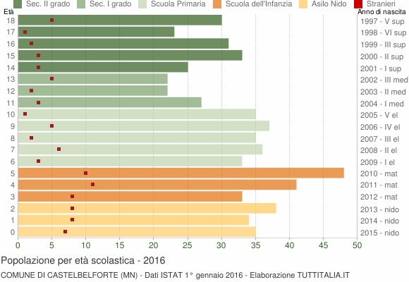 Grafico Popolazione in età scolastica - Castelbelforte 2016