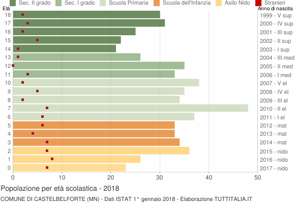 Grafico Popolazione in età scolastica - Castelbelforte 2018
