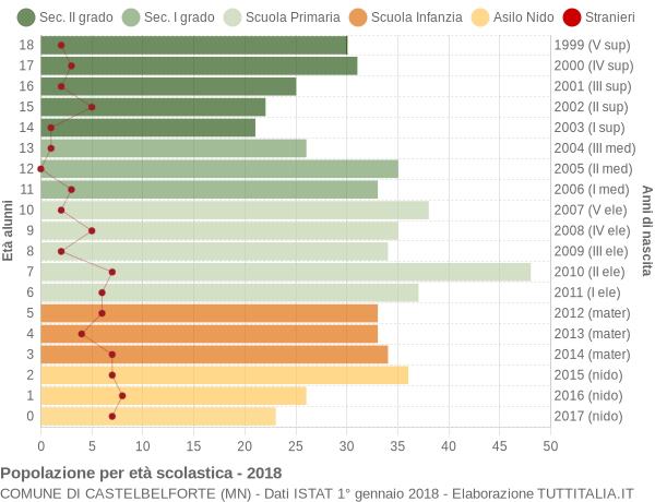 Grafico Popolazione in età scolastica - Castelbelforte 2018