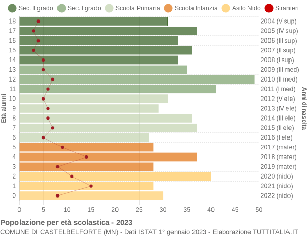 Grafico Popolazione in età scolastica - Castelbelforte 2023