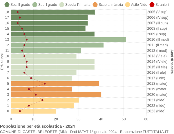 Grafico Popolazione in età scolastica - Castelbelforte 2024