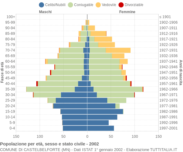 Grafico Popolazione per età, sesso e stato civile Comune di Castelbelforte (MN)