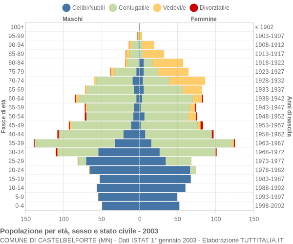 Grafico Popolazione per età, sesso e stato civile Comune di Castelbelforte (MN)