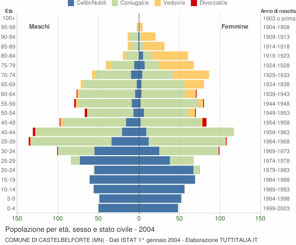 Grafico Popolazione per età, sesso e stato civile Comune di Castelbelforte (MN)