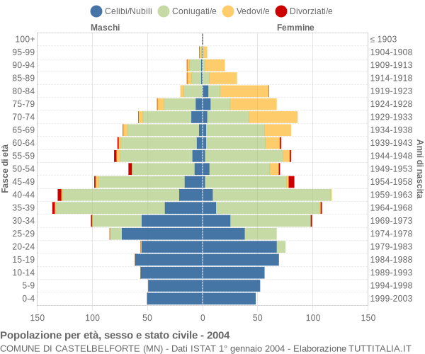 Grafico Popolazione per età, sesso e stato civile Comune di Castelbelforte (MN)