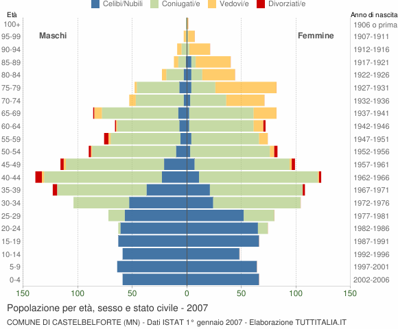 Grafico Popolazione per età, sesso e stato civile Comune di Castelbelforte (MN)