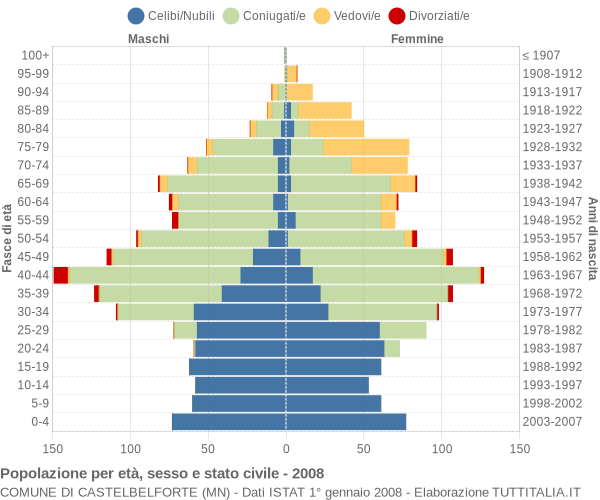 Grafico Popolazione per età, sesso e stato civile Comune di Castelbelforte (MN)