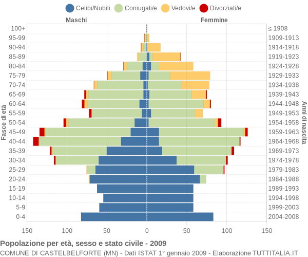 Grafico Popolazione per età, sesso e stato civile Comune di Castelbelforte (MN)