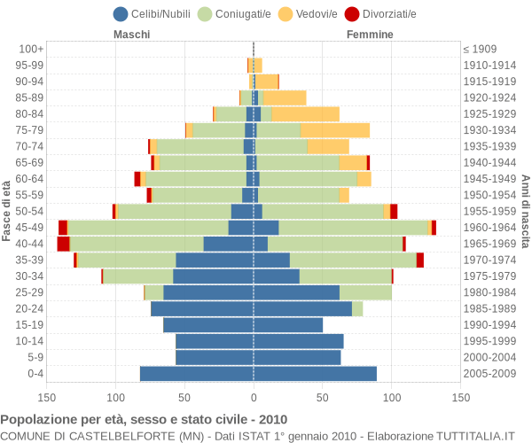 Grafico Popolazione per età, sesso e stato civile Comune di Castelbelforte (MN)