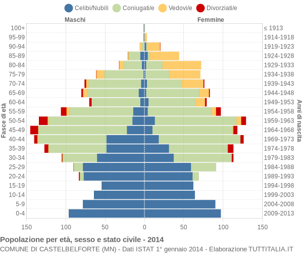 Grafico Popolazione per età, sesso e stato civile Comune di Castelbelforte (MN)