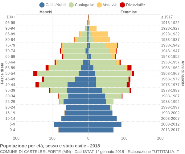 Grafico Popolazione per età, sesso e stato civile Comune di Castelbelforte (MN)