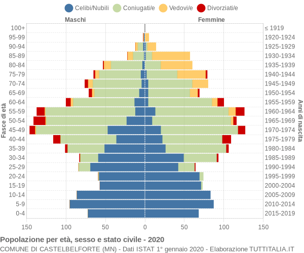 Grafico Popolazione per età, sesso e stato civile Comune di Castelbelforte (MN)