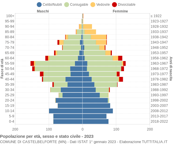 Grafico Popolazione per età, sesso e stato civile Comune di Castelbelforte (MN)