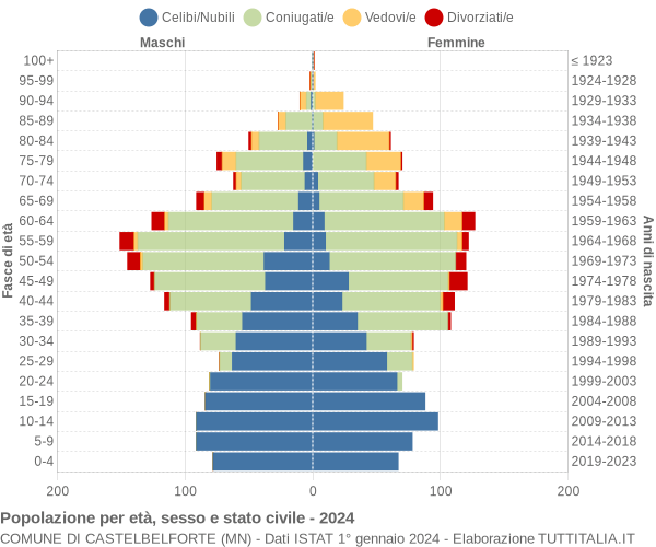 Grafico Popolazione per età, sesso e stato civile Comune di Castelbelforte (MN)