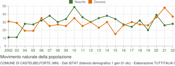 Grafico movimento naturale della popolazione Comune di Castelbelforte (MN)