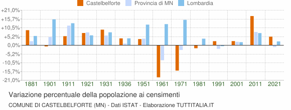 Grafico variazione percentuale della popolazione Comune di Castelbelforte (MN)
