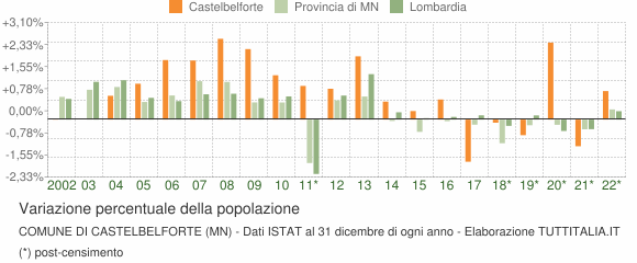 Variazione percentuale della popolazione Comune di Castelbelforte (MN)