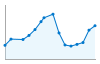 Grafico andamento storico popolazione Comune di Castelbelforte (MN)