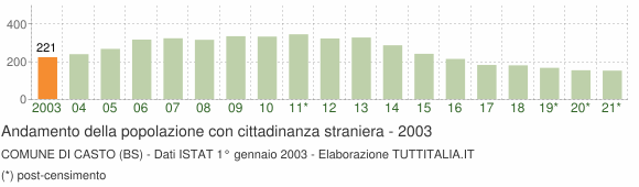 Grafico andamento popolazione stranieri Comune di Casto (BS)