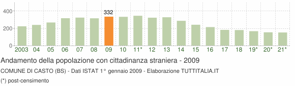 Grafico andamento popolazione stranieri Comune di Casto (BS)