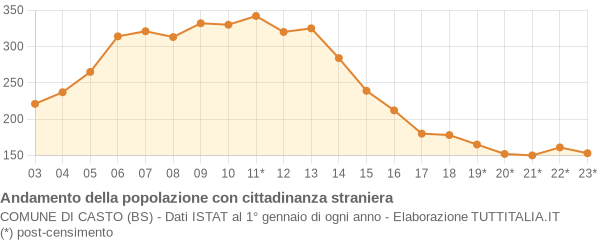 Andamento popolazione stranieri Comune di Casto (BS)