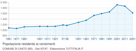 Grafico andamento storico popolazione Comune di Casto (BS)
