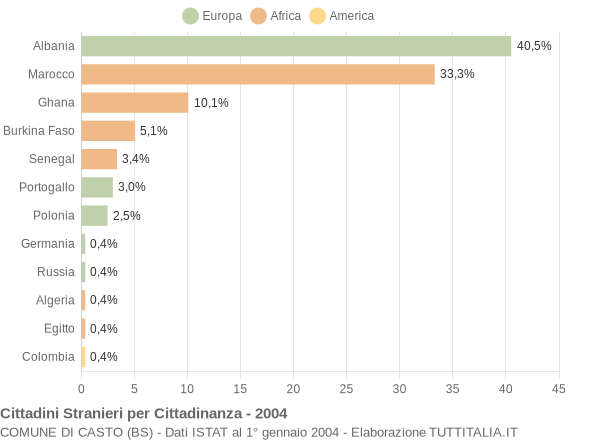 Grafico cittadinanza stranieri - Casto 2004