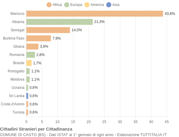 Grafico cittadinanza stranieri - Casto 2018