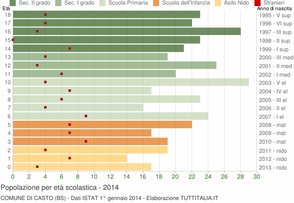 Grafico Popolazione in età scolastica - Casto 2014