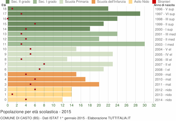 Grafico Popolazione in età scolastica - Casto 2015