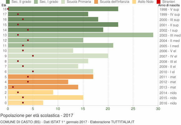 Grafico Popolazione in età scolastica - Casto 2017