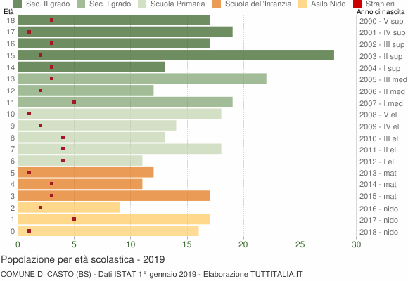 Grafico Popolazione in età scolastica - Casto 2019