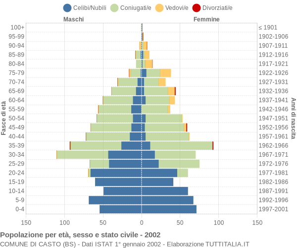 Grafico Popolazione per età, sesso e stato civile Comune di Casto (BS)