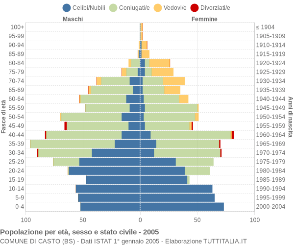 Grafico Popolazione per età, sesso e stato civile Comune di Casto (BS)