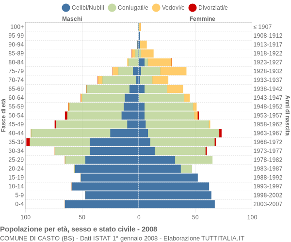 Grafico Popolazione per età, sesso e stato civile Comune di Casto (BS)