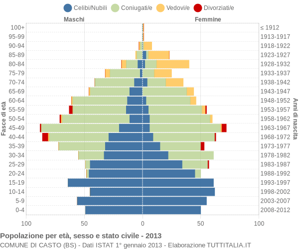 Grafico Popolazione per età, sesso e stato civile Comune di Casto (BS)