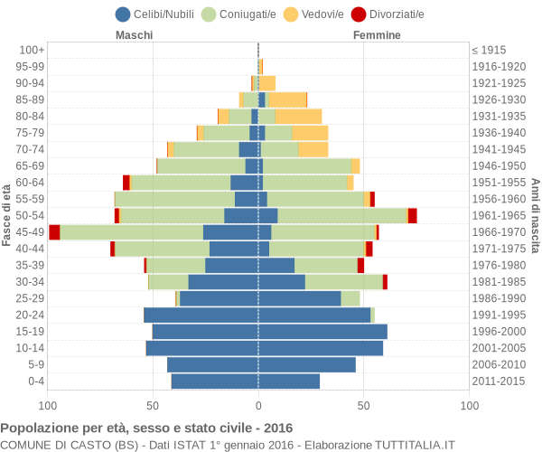 Grafico Popolazione per età, sesso e stato civile Comune di Casto (BS)