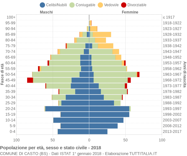 Grafico Popolazione per età, sesso e stato civile Comune di Casto (BS)