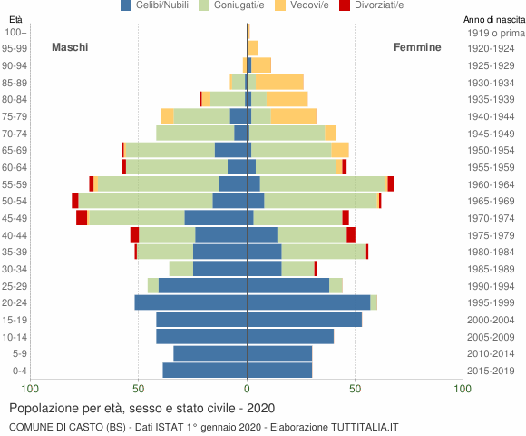 Grafico Popolazione per età, sesso e stato civile Comune di Casto (BS)