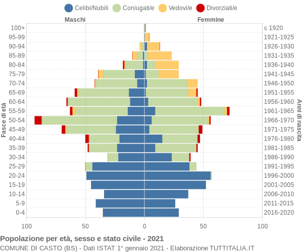 Grafico Popolazione per età, sesso e stato civile Comune di Casto (BS)