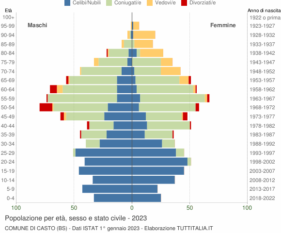 Grafico Popolazione per età, sesso e stato civile Comune di Casto (BS)