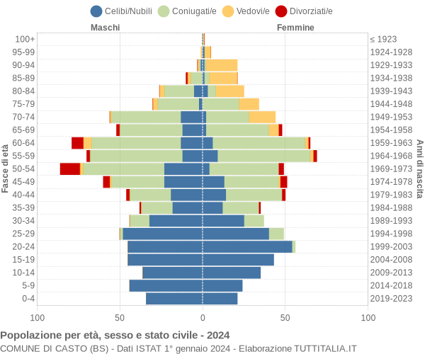 Grafico Popolazione per età, sesso e stato civile Comune di Casto (BS)