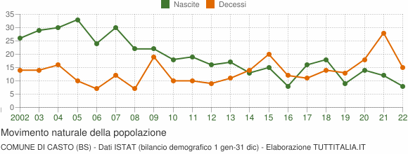 Grafico movimento naturale della popolazione Comune di Casto (BS)