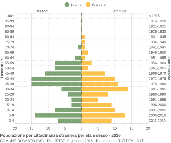 Grafico cittadini stranieri - Casto 2016