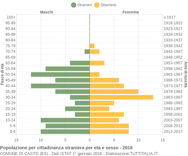 Grafico cittadini stranieri - Casto 2018