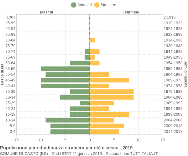 Grafico cittadini stranieri - Casto 2019