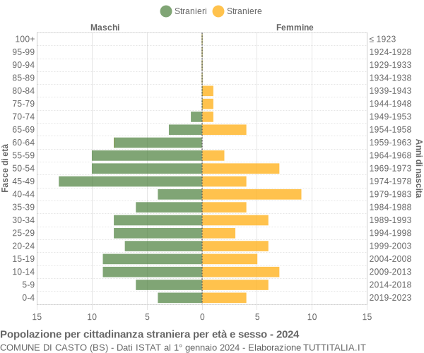 Grafico cittadini stranieri - Casto 2024