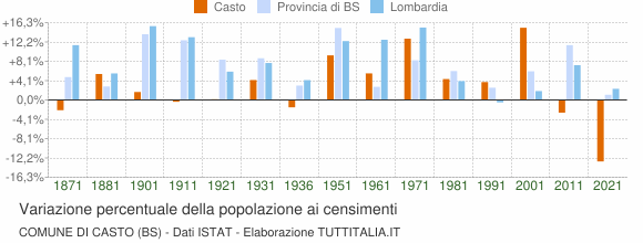 Grafico variazione percentuale della popolazione Comune di Casto (BS)